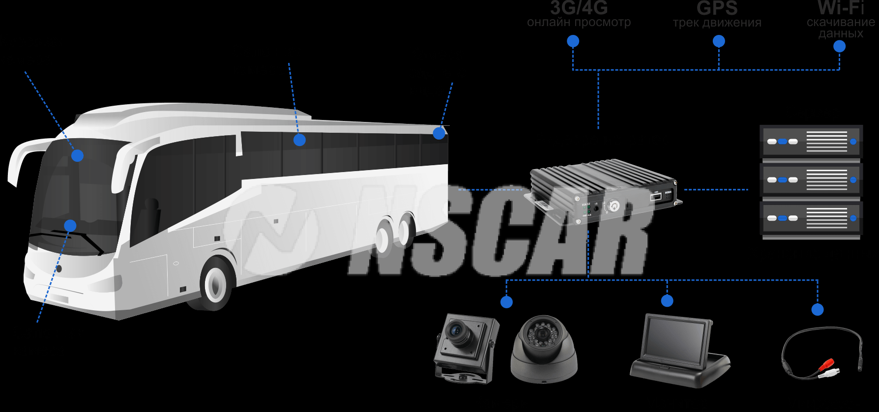 Готовые комплекты систем видеонаблюдения NSCAR